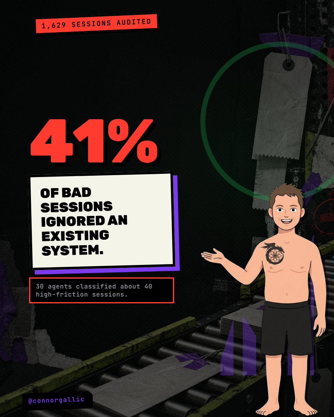 Connor mascot presents the statistic that 41 percent of bad sessions ignored an existing system.